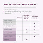 Reserveage NAD Resveratrol Plus+ - Antioxidant Support for Brain Health, Heart Health, Cellular Energy & More - 30 Veggie Capsules (30 Servings)