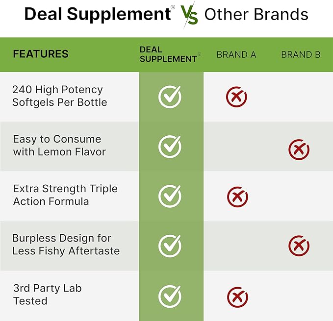 Triple Omega 3-6-9 Fish Oil Supplements 3,600mg – 240 Softgels with Flaxseed Oil & Borage Oils Complex – High EPA + DHA – Burpless Pills, Lemon Flavored, Wild Caught – Heart, Joint, & Brain Support