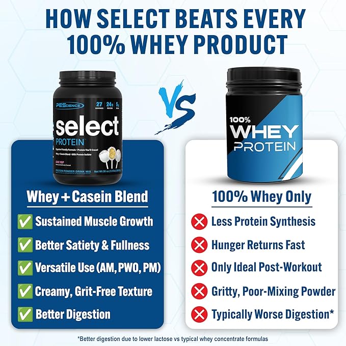 PEScience Select Protein Powder, Whey and Casein Blend, Lean Protein Powder for Women and Men, Low Calorie, Low Carb, Keto Friendly, Gluten Free, Cake Pop - 27 Servings