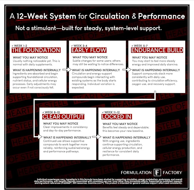 Formulation Factory Heart of Steel Nitric Oxide Supplement - L Citrulline & L Arginine Blood Pressure Supplements - Natural Pre-Workout: Energy Management - 120 Capsules, 1 Month Supply