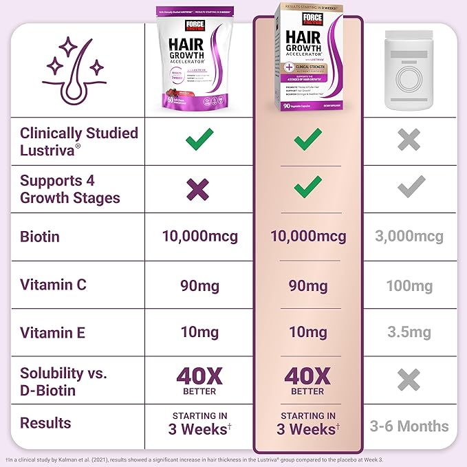 Force Factor Hair Growth Accelerator Soft Chews, Vitamins for Women and Men with Clinically Studied Lustriva and Biotin, Promotes Thicker, Fuller, Stronger Hair, Mixed Berry, 60 Soft Chews (Pack of 2)
