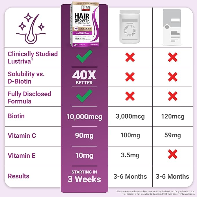 Force Factor Hair Growth Accelerator Multivitamin for Women & Men, with Lustriva, Biotin, Horsetail & Vitamins A, B12, C, D & E for Thicker Hair, Healthier Skin & Nails, 90 Capsules,(Pack of 2)