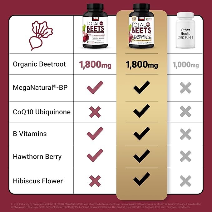 Force Factor Total Beets Ultimate Heart Health, Beet Root Capsules for Blood Pressure Support, CoQ10, Organic Beet Root Powder, Hawthorn Berry to Support Nitric Oxide & Blood Flow, 90 Capsules