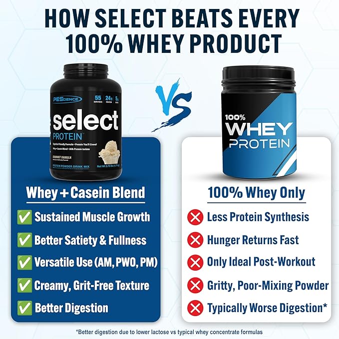 PEScience Select Protein Powder, Whey and Casein Blend, Lean Protein Powder for Women and Men, Low Calorie, Low Carb, Keto Friendly, Gluten Free, Gourmet Vanilla - 55 Servings
