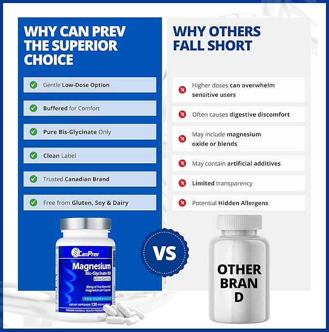 CanPrev Magnesium Biglycinate Chelated 80mg Ultra Gentle 120 V-Caps 120-Day Supply - Support Muscle Function, Bone Strength & Relaxation, Pure Magnesium Bisglycinate Formula, Promote Comfort & Balance