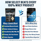 PEScience Select Protein Powder, Whey and Casein Blend, Lean Protein Powder for Women and Men, Low Calorie, Low Carb, Keto Friendly, Gluten Free, Gourmet Vanilla - 5 Servings