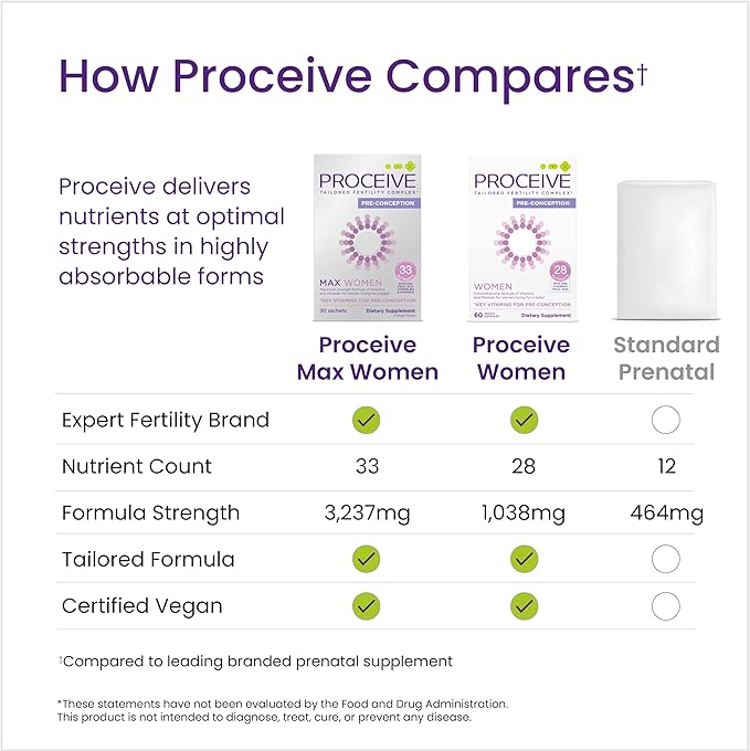 Proceive Tailored Fertility Supplement for Women, Pre Conception Vitamins, Minerals, & Amino Acids with Vitamin D, Zinc, COQ10, Folate, & Vitamin B6, Pre Pregnancy Multivitamin, 60 Vegan Capsules