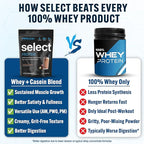 PEScience Select Protein Powder, Whey and Casein Blend, Lean Protein Powder for Women and Men, Low Calorie, Low Carb, Keto Friendly, Gluten Free, Chocolate Truffle - 5 Servings