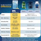 Micro Ingredients Supreme Omega-3 Fish Oil w/Ultra High EPA & DHA, Burpless Softgels | rTG Omega-3 with Vitamin D3 | Wild-Caught Cold Deep-Sea Fish | Lemon Flavor, Easy to Swallow, 120ct