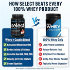 PEScience Select Protein Powder, Whey and Casein Blend, Gluten Free, Low Carb Protein Powder for Women and Men, Low Calorie, Keto Friendly - Strawberry Cheesecake, 27 Servings