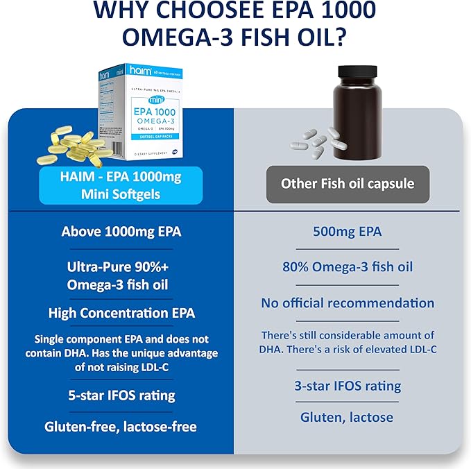 HAIM EPA1000 MINI – Pure EPA Fish Oil Supplement – 1,000mg Omega-3 for Heart, Brain & Joint Health – High Potency, Burpless Softgels – Small, Easy-to-Swallow Capsules – 60 Softgels – Made in USA