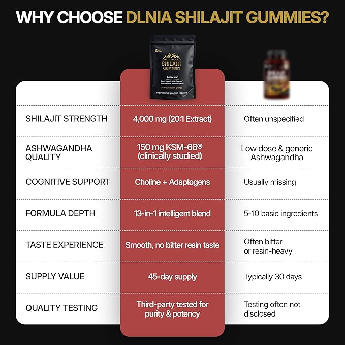 13-in-1 Shilajit Gummies with KSM-66® Ashwagandha | 4000 mg Himalayan Shilajit Extract (20:1), Choline & Botanicals | Sugar-Free, Vegan | Energy, Focus & Daily Vitality Support for Men & Women