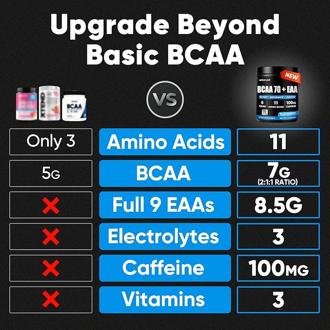 Sugar Free 7g BCAA + EAA Powder | Supports Muscle Recovery, Growth, Strength & Endurance – 9 Essential Amino Acids with L-Glutamine, Caffeine, Vitamin & Electrolyte for Energy & Hydration, Gluten Free