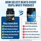 PEScience Select Protein Powder, Whey and Casein Blend, Lean Protein Powder for Women and Men, Low Calorie, Low Carb, Keto Friendly, Gluten Free, Gourmet Vanilla - 27 Servings