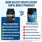 PEScience Select Protein Powder, Whey and Casein Blend, Lean Protein Powder for Women and Men, Low Calorie, Low Carb, Keto Friendly, Gluten Free, Peanut Butter Cookie - 27 Servings