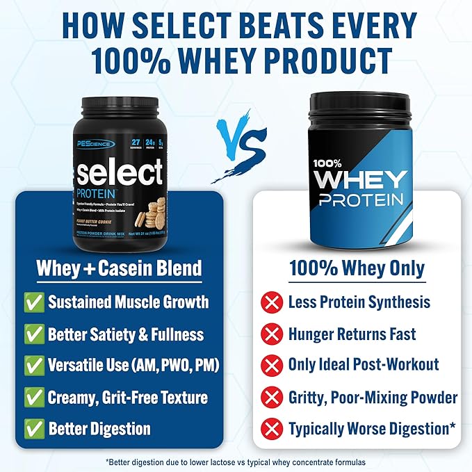 PEScience Select Protein Powder, Whey and Casein Blend, Lean Protein Powder for Women and Men, Low Calorie, Low Carb, Keto Friendly, Gluten Free, Peanut Butter Cookie - 27 Servings