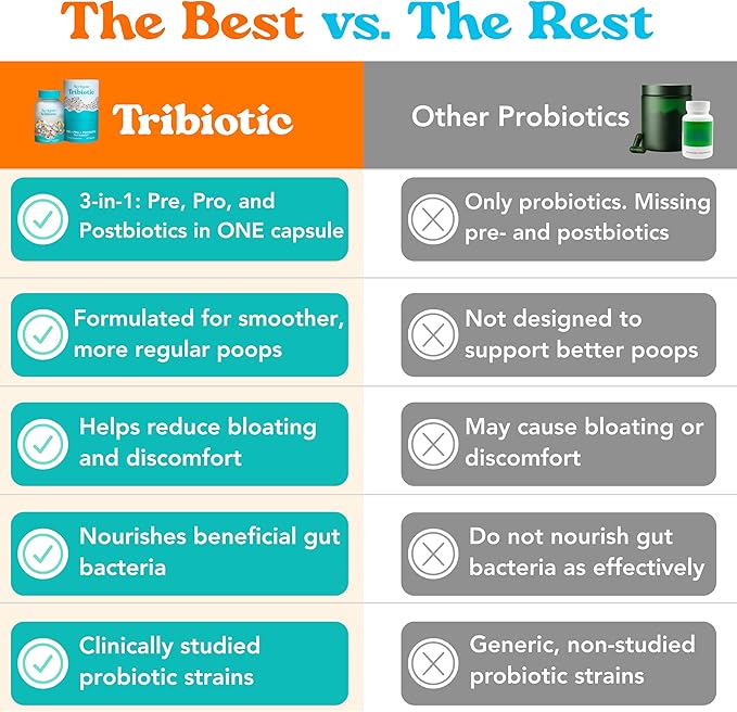 Let Loose Daily Tribiotic Pills - Probiotics, Prebiotics, and Postbiotics to Feed Your Microbiome and Support Smooth Daily Digestion, Gut Health, Gut Lining Repair for Women and Men, 30 Capsules