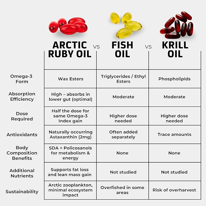 Arctic Ruby Oil 1000mg – Omega 3 Supplement for Women and Men with EPA, DHA & Astaxanthin 2mg - Fish & Krill Oil Alternative – 60 Softgels (1 Pack)