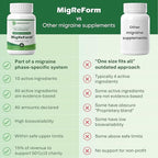 MigReForm – Doctor Formulated Nutritional Supplement and Migraine Wellness Support - Natural Migraine Health Formula with Magnesium, Vitamin B2 & CoQ10-60 Capsules for Women & Men