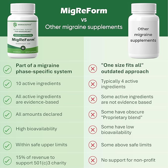 MigReForm – Doctor Formulated Nutritional Supplement and Migraine Wellness Support - Natural Migraine Health Formula with Magnesium, Vitamin B2 & CoQ10-60 Capsules for Women & Men