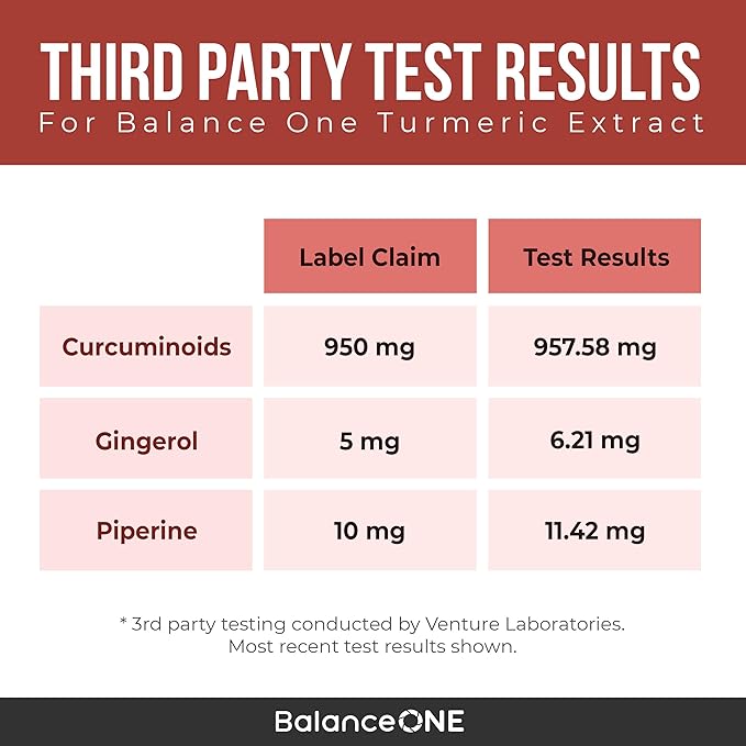 Balance ONE Turmeric Extract 1000mg with Max Strength 95% Curcuminoids - Turmeric Curcumin Supplement for Joint Comfort & Antioxidant Support - Ginger Extract and BioPerine - 1 Month Supply