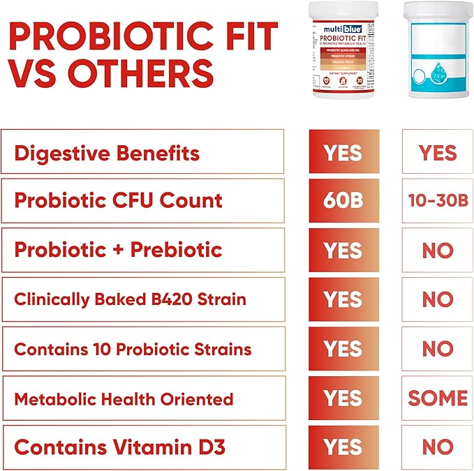 MultiBlue Probiotic Fit – Supports Natural GLP-1 & Appetite Control for Women & Men, Bifidobacterium B-420, Digestive & Gut Health, 10 Probiotic Strains, 60 Billion CFU, Prebiotic + Vitamin D3, 90ct