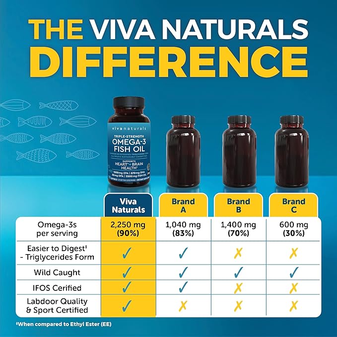Viva Naturals Triple Strength Omega 3 Fish Oil Pills – 2500 mg High-Potency Formula with 2250 mg Omega 3 Fatty Acids (Including EPA, DHA, DPA) in rTG Form for Absorption – IFOS Certified, 90 Softgels