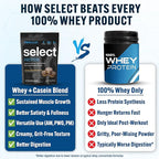 PEScience Select Protein Powder, Whey and Casein Blend, Lean Protein Powder for Women and Men, Low Calorie, Low Carb, Keto Friendly, Gluten Free, Chocolate Peanut Butter Cup - 5 Servings