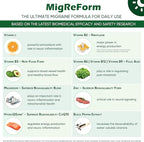 MigReForm – Doctor Formulated Nutritional Supplement and Migraine Wellness Support - Natural Migraine Health Formula with Magnesium, Vitamin B2 & CoQ10-60 Capsules for Women & Men