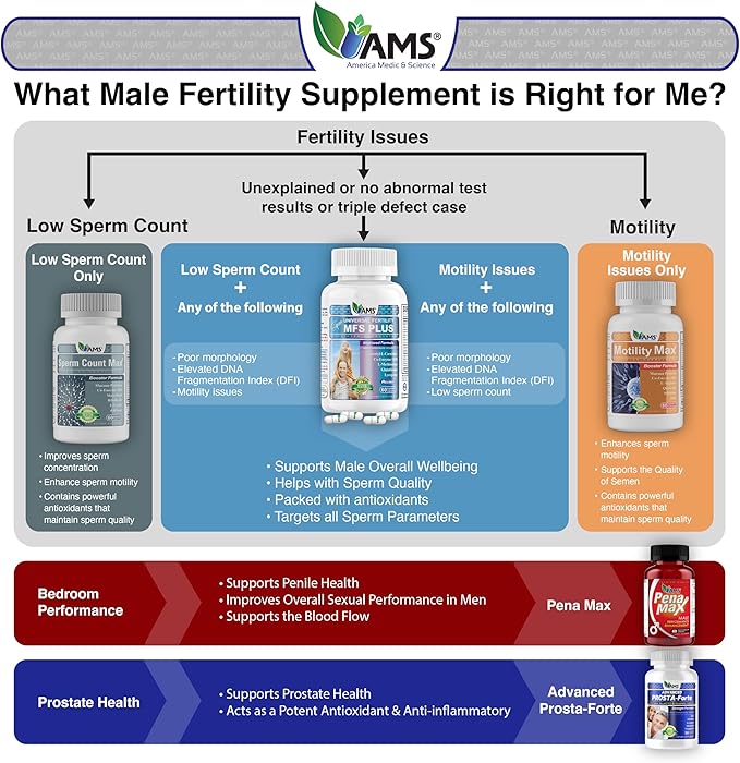 America Medic & Science MFS Plus Fertility Supplements for Men (120 Capsules) Sperm Count Booster, Supports Motility | Natural Preconception Vitamins, Reproductive Aid, with Zinc, CoQ10