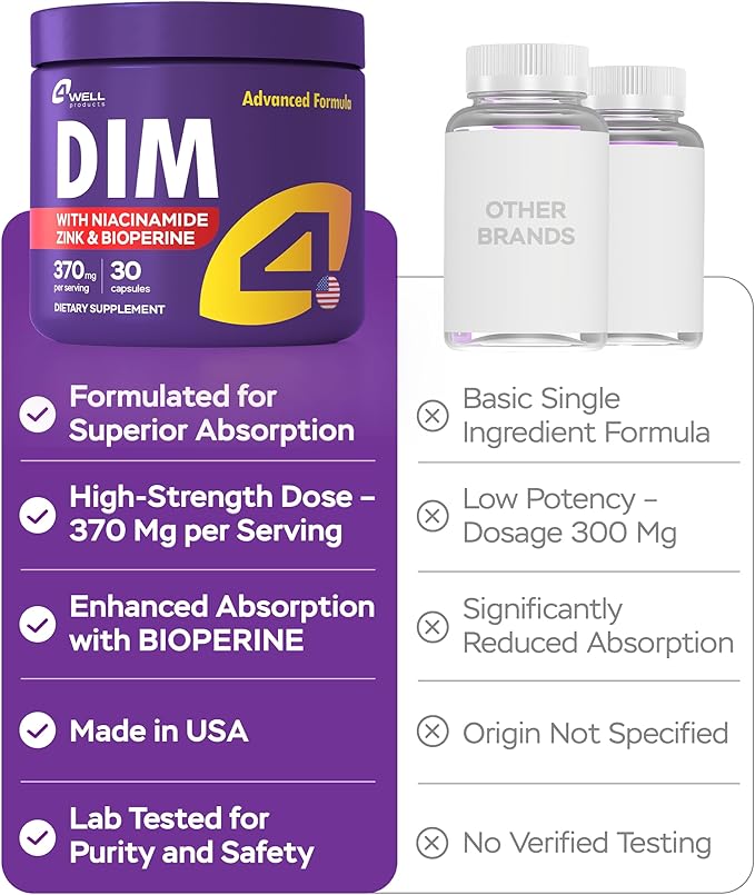 4Well Products Dim Supplement 370mg Complex with Zinc, Niacinamide - Estrogen Blocker for Women & Men, Hormone Balance - Hormonal Acne, Menopause and Antioxidant Support, Diindolylmethane 30 Capsules