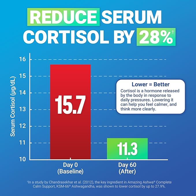 Force Factor Amazing Ashwa Complete Calm Support, KSM-66 Ashwagandha, Like Ashwangandha Gummies to Promote Calm & Relaxation with Magnesium & L-Theanine, Blueberry Pomegranate, 120 Soft Chews, 2-Pack