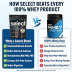 PEScience Select Protein Powder, Whey and Casein Blend, Lean Protein Powder for Women and Men, Low Calorie, Low Carb, Keto Friendly, Gluten Free, Frosted Chocolate Cupcake - 5 Servings