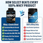 PEScience Select Protein Powder, Whey and Casein Blend, Lean Protein Powder for Women and Men, Low Calorie, Low Carb, Keto Friendly, Gluten Free, Peanut Butter Cookie - 55 Servings