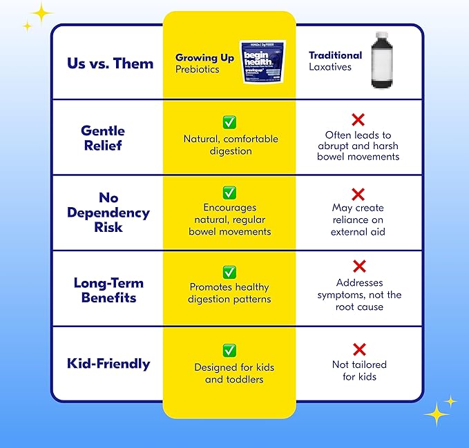 Begin Health Growing Up Prebiotics for Kids 28-Packs | Prebiotic Soluble Powder Stool Softeners and Digestive Gut Health Supplement | Ideal to Mix with Kids Daily Beverages and Soft Foods - Unflavored