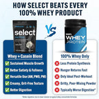PEScience Select Protein Powder, Whey and Casein Blend, Lean Protein Powder for Women and Men, Low Calorie, Low Carb, Keto Friendly, Gluten Free, Cookies and Cream - 5 Servings