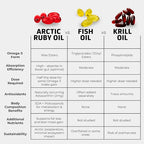 Arctic Ruby Oil - Omega 3 Supplement with Astaxanthin 2mg - Contains Essential Fatty Acids & Antioxidants - Supports Heart, Brain, Eye, Skin, Joint & Immune Health - 60 Softgels (2 Pack)