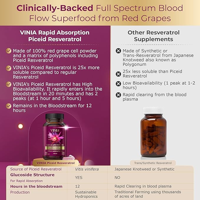 VINIA Piceid Resveratrol Supplement Capsules. Increases Blood Flow and Nitric Oxide. Blood Pressure and Heart Health Support | Antioxidant from Red Grapes | Non-GMO, 30 Count