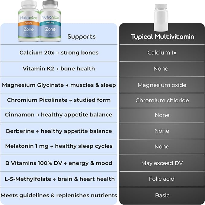 Nutranize Zone Twin-Pack Supplement System - Pharmacist-Designed Morning & Bedtime Capsules with Magnesium Glycinate, Vitamin D3, K2 MK7, Methylfolate, Chromium, Melatonin - 30 Day Supply (120 Count)