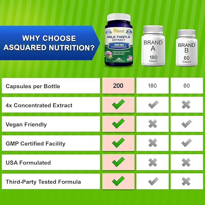 aSquared Nutrition Milk Thistle Supplement - 200 Capsules, Max Strength 4X Concentrated Extract 4:1 Milk Thistle Seed Powder Herb Pills, Silymarin Extract for Liver Support, Cleanse, Detox